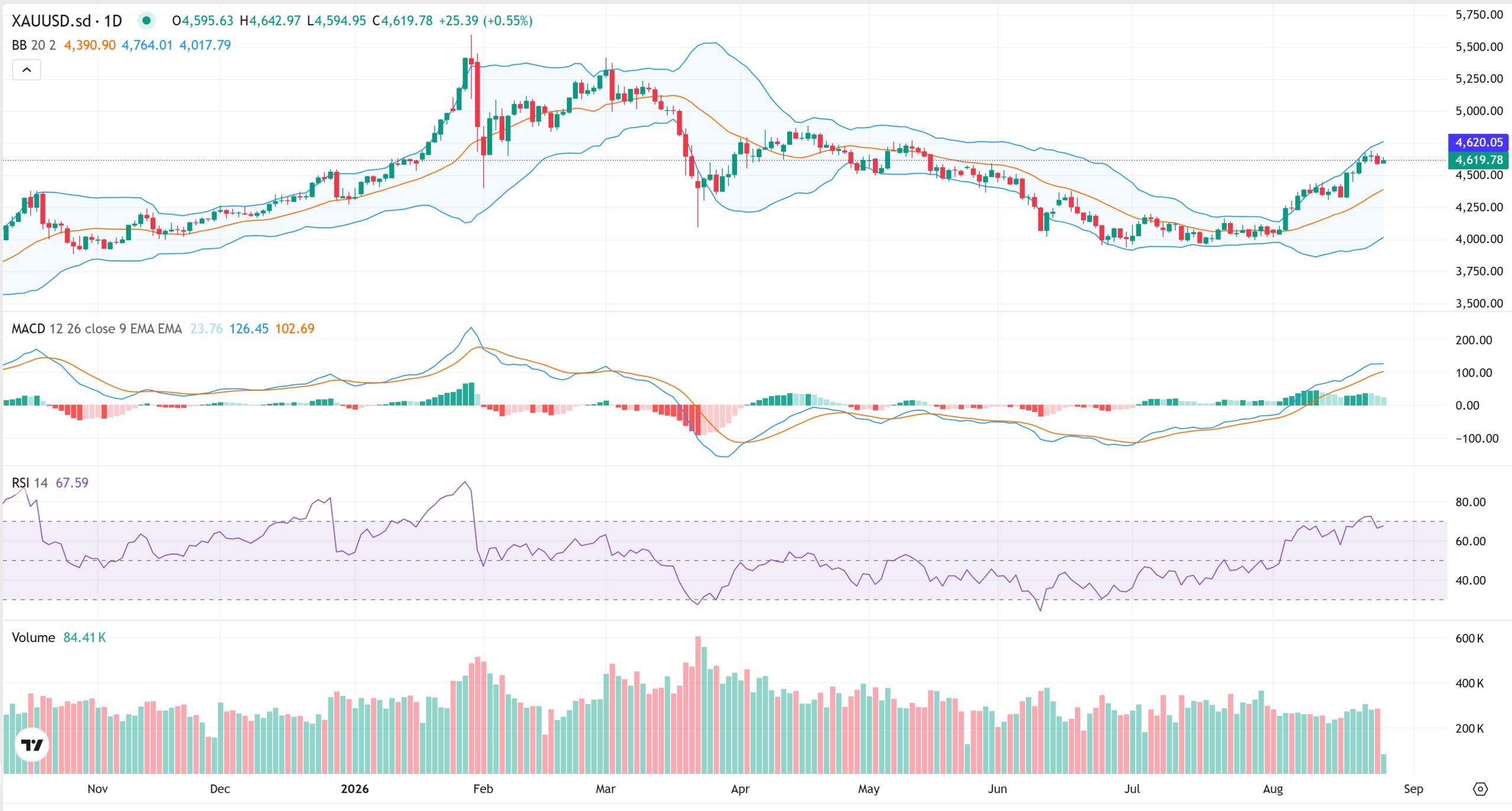 Vàng Tiến Gần Ngưỡng Quan Trọng: Bứt Phá 4.700 Hay Điều Chỉnh Từ Vùng Cao? 1 Analysis Chart